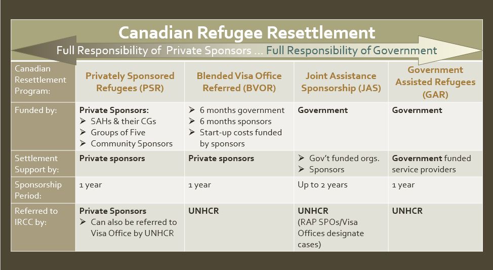 resettlement chart
